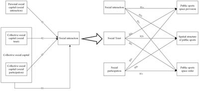 A public health study on the participation mechanism of social capital in the governance of public sports space in dilapidated urban communities – a case study of Changsha City, Hunan Province